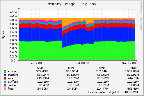 munin-memory